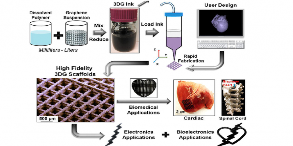 graphene-inks-may-lead-to-3d-printable-body-parts-and-implantable