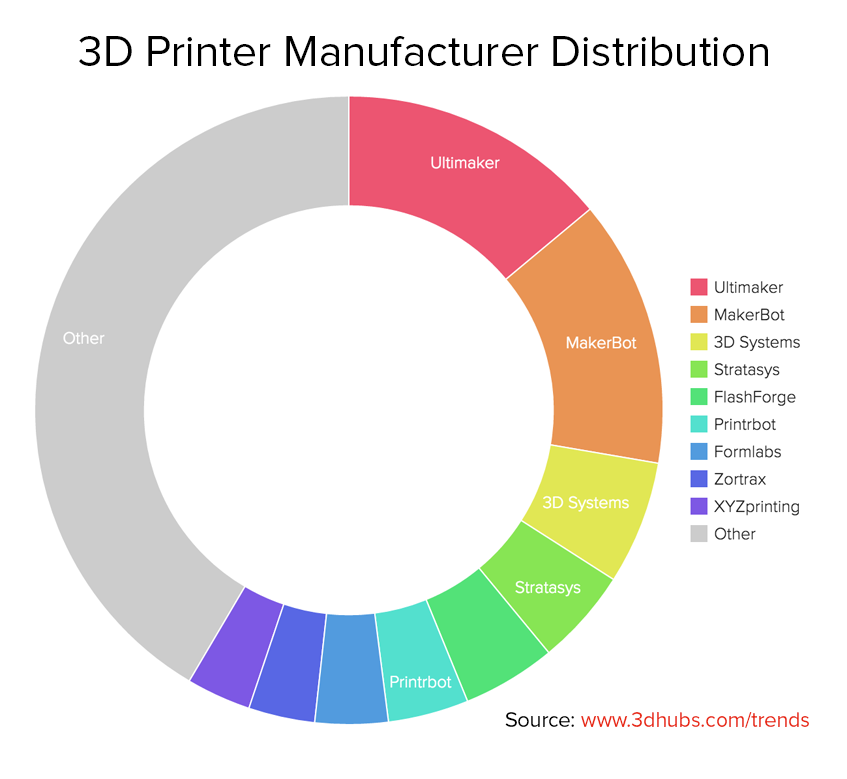 3D Printer Manufacturer Distribution_2