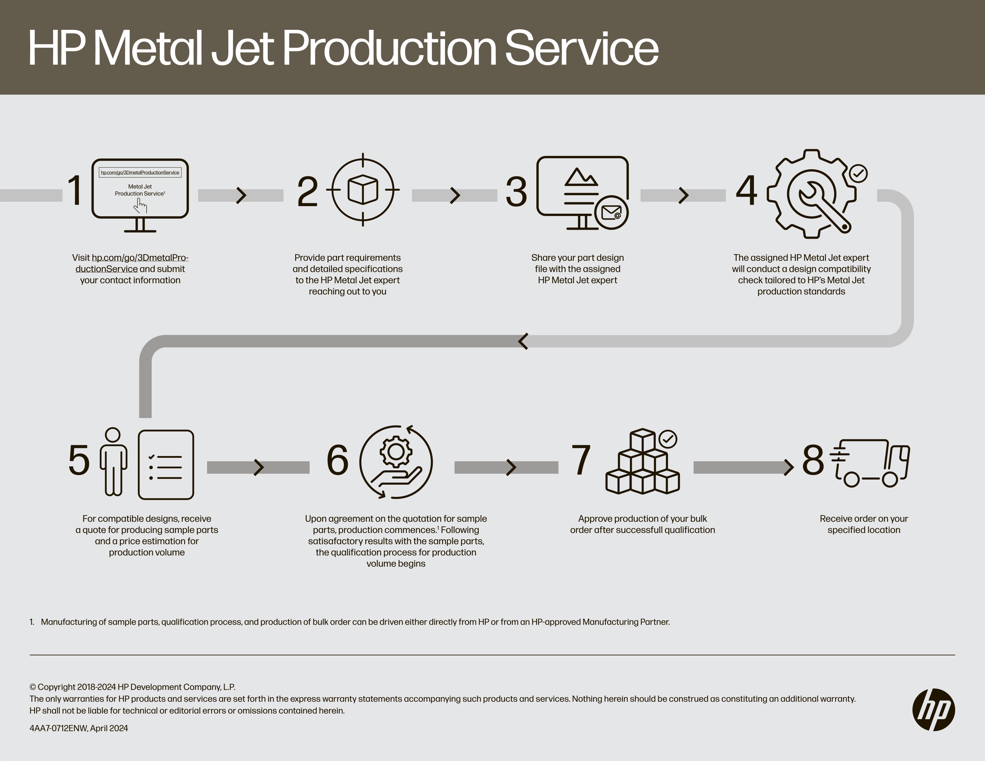 HP Metal Jet Production Service Infographic