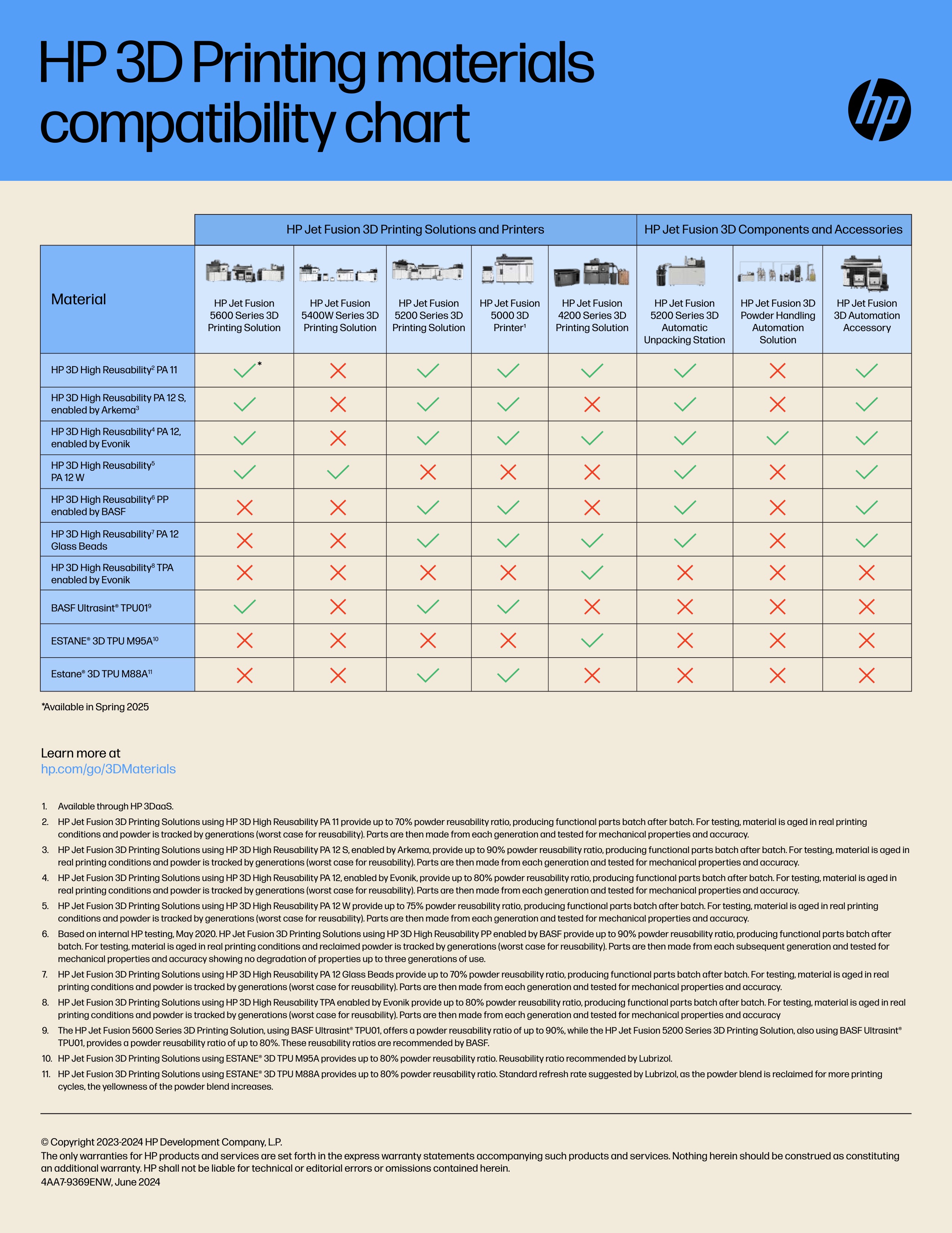 HP 3D Printing Materials compatibility Chart