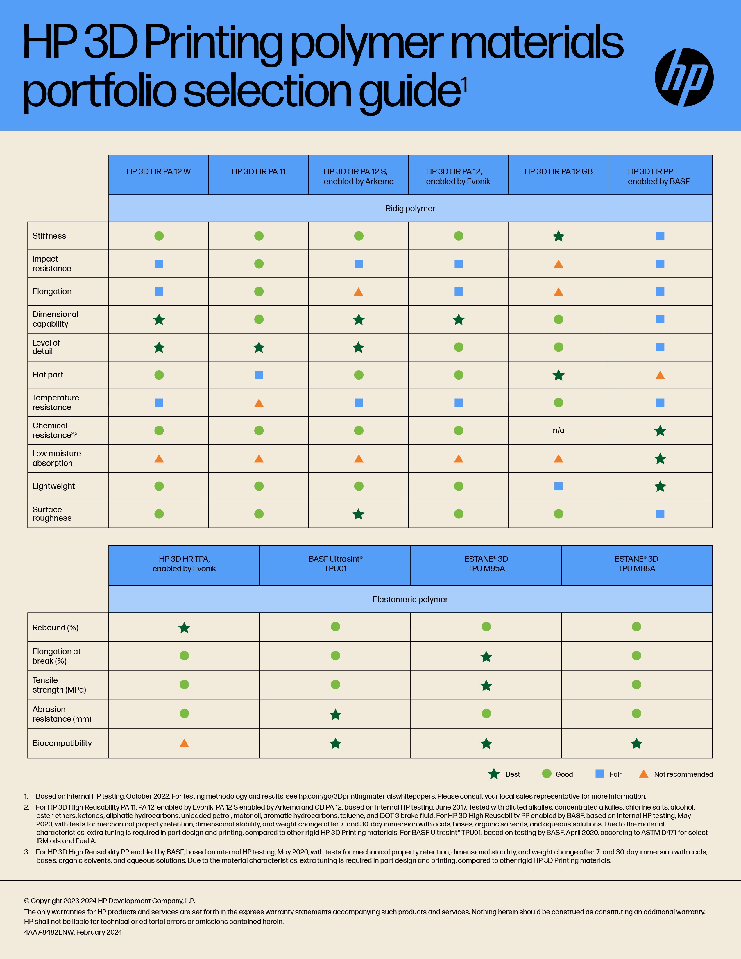 Polymer materials portfolio selection guide