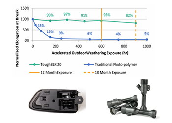Achieving Long-Term 3D Printed Resin Performance and Stability