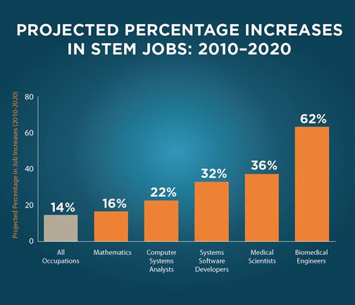 STEM JOBS (source ed.gov/STEM)
