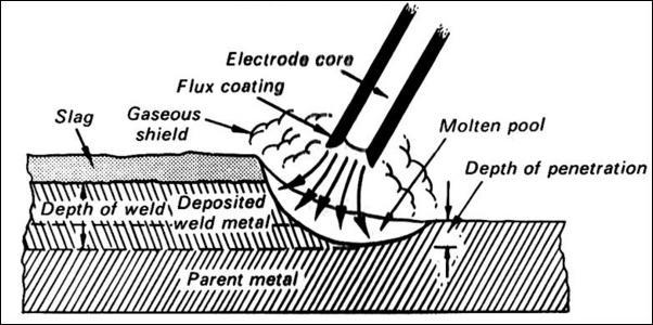 Diagram Showing how Arc Welding Works
