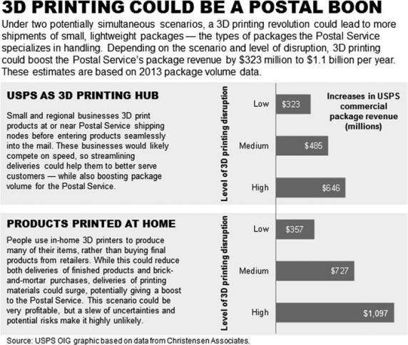 3D Printing Could Be a Postal Boon