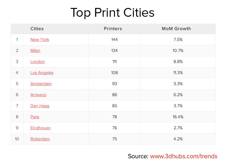 3dhubscities