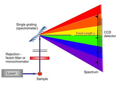 Schematic of a Dispersive Raman Single Spectrometer (image source: Horiba.)