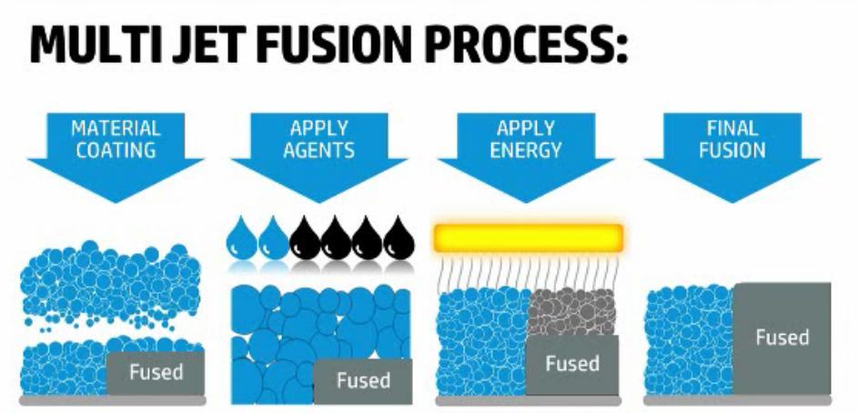 Multi-Jet Fusion Process