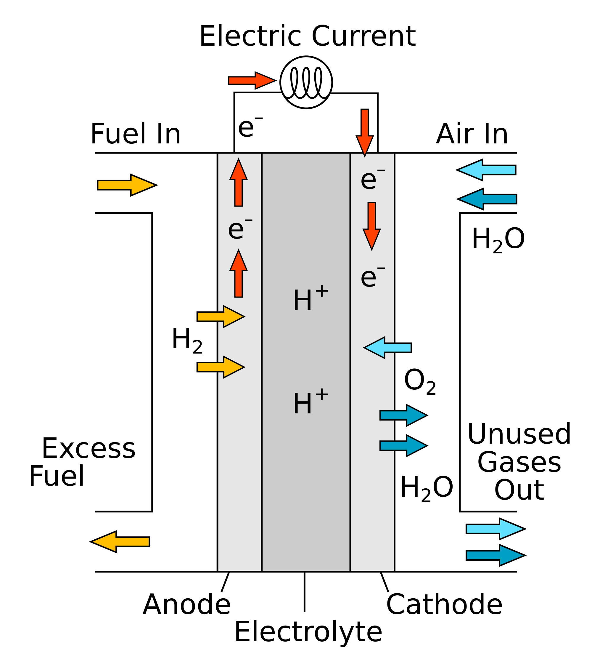 Fuel Cell Energy