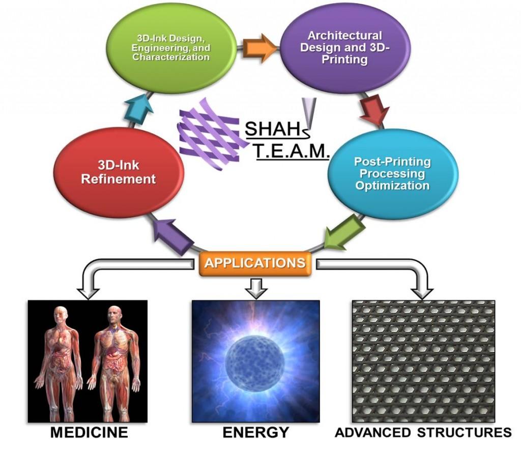 shah-team-research-overview-1024x887