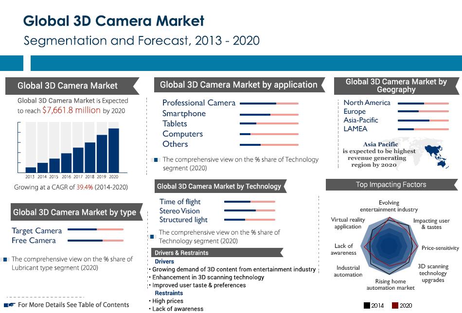 Global 3D Camera Market (Type, Technology, Application and Geogr