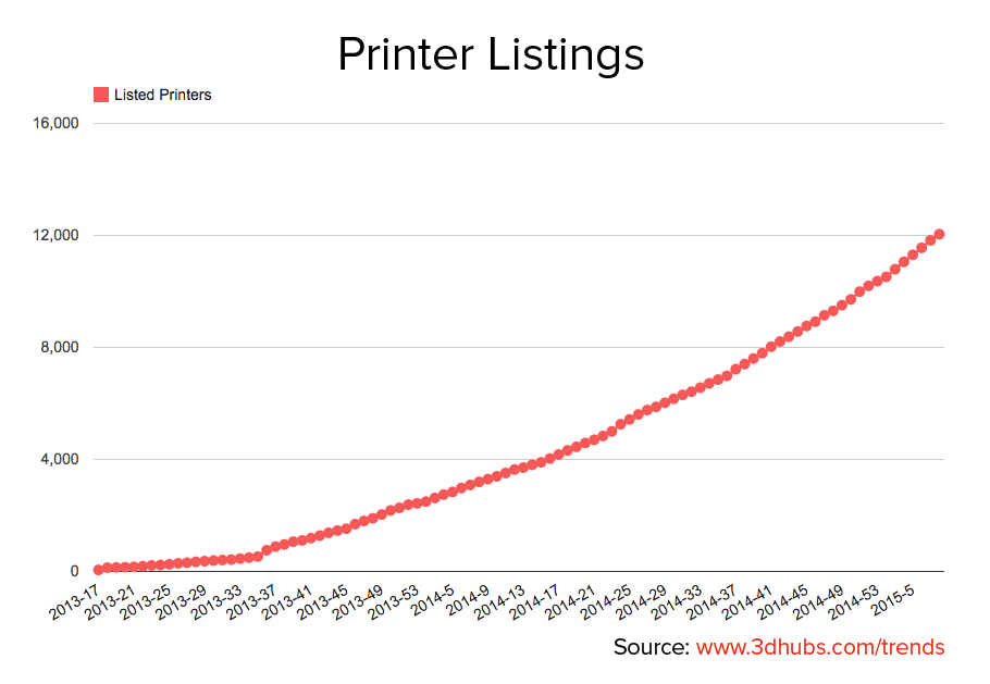 3dhubs-trend-report-february2015-growth