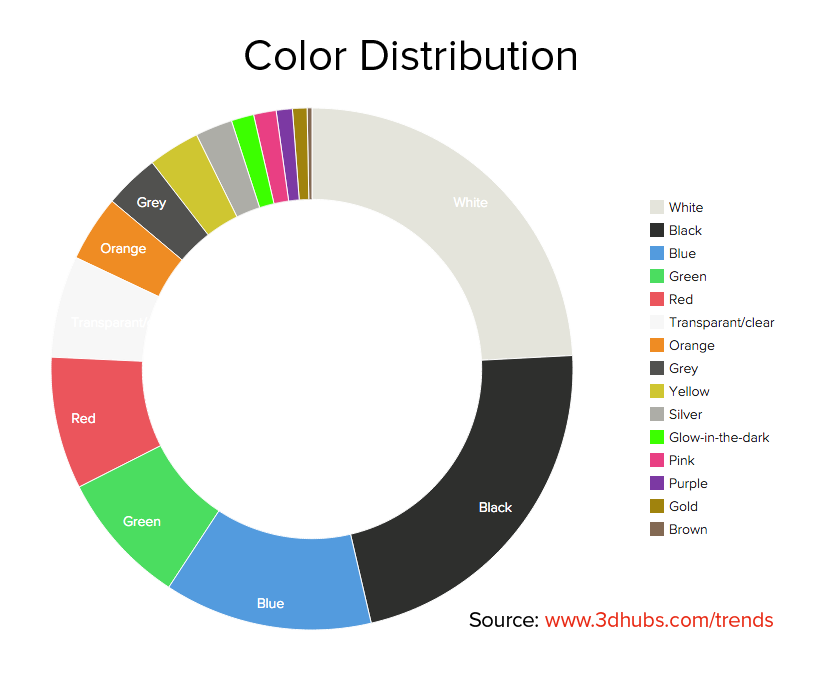 Color Distribution February 2015