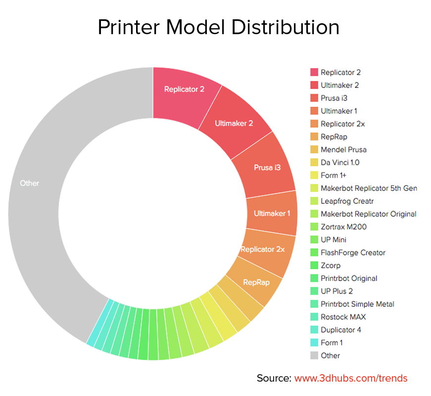 Printer Model Distribution February 2015