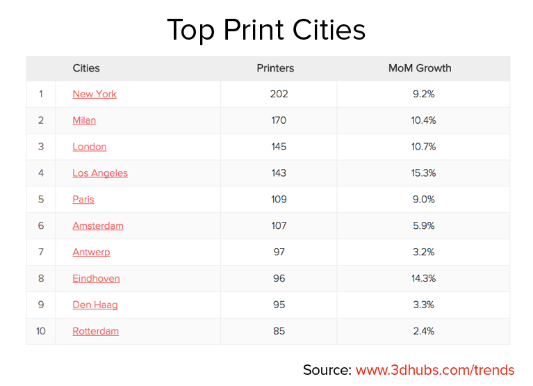 Top Print Cities February 2015