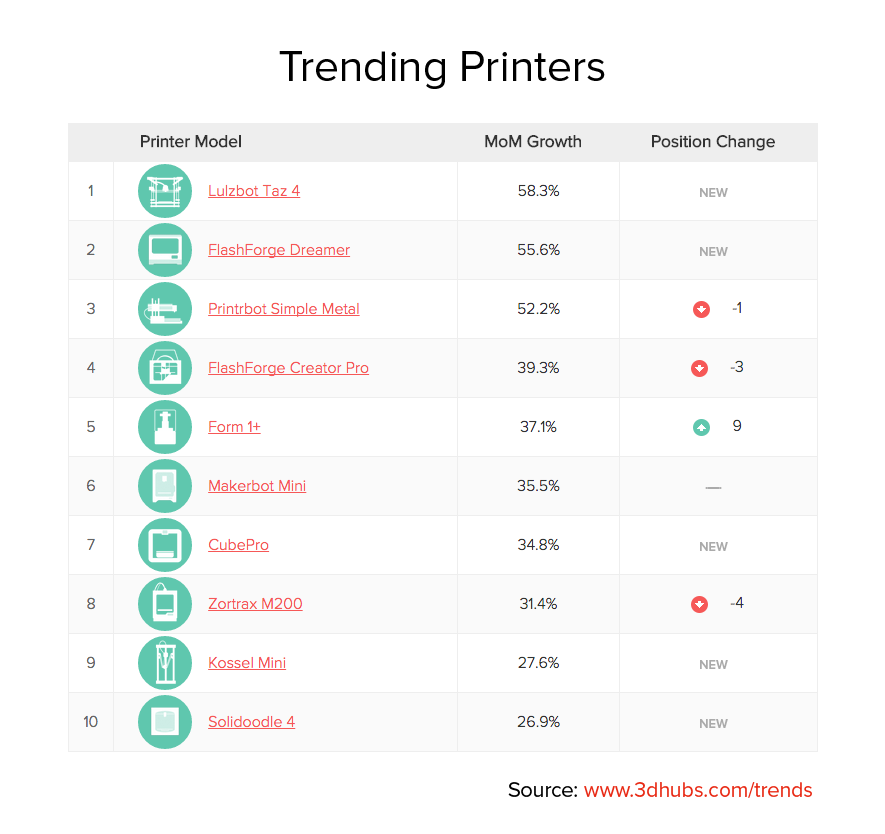 Trending 3D Printers February 2015