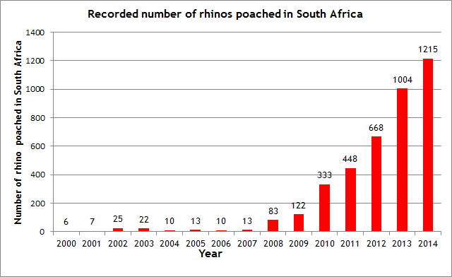 Data published by South African Department of Environmental Affairs (2015)
