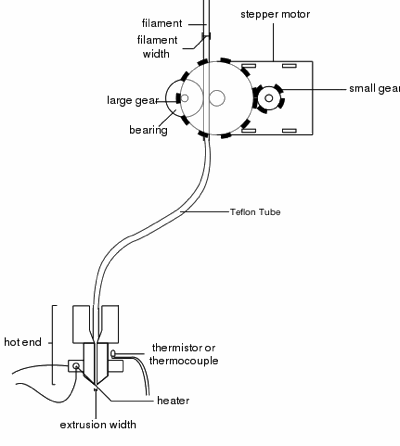 Bowden Extruder Diagram (Image: Start3DPrint.com)