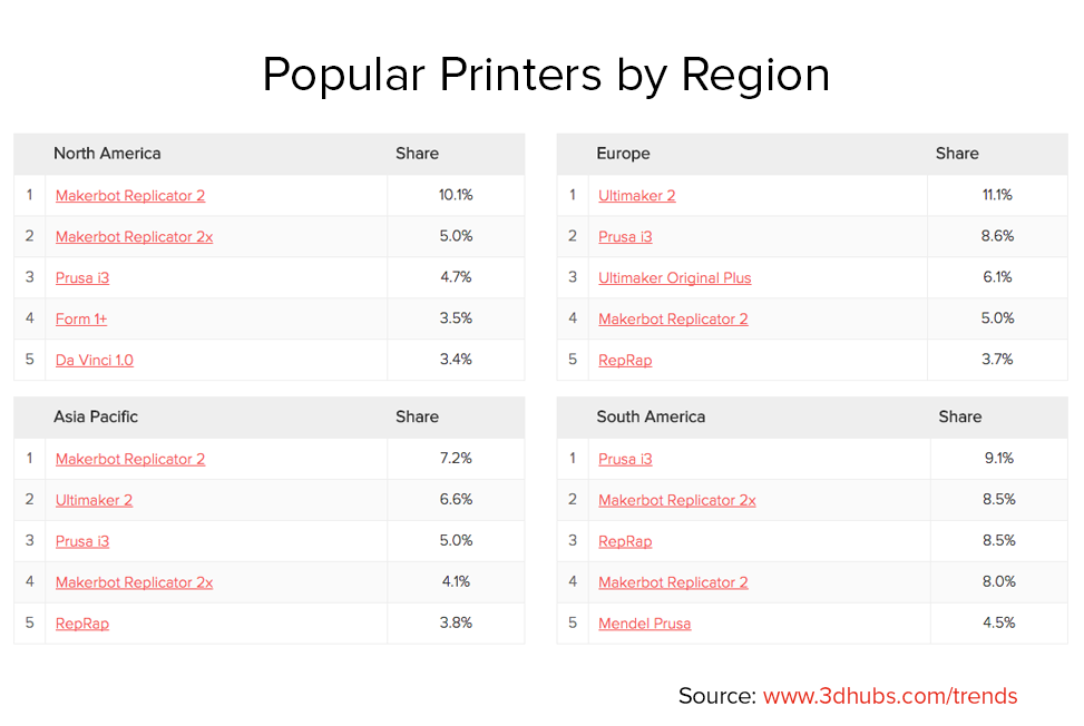 Popular Printers by Region May 2015