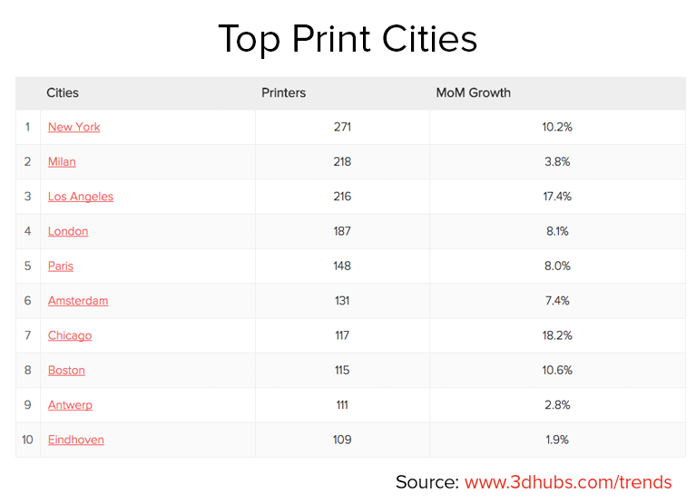 Top Print Cities June 2015