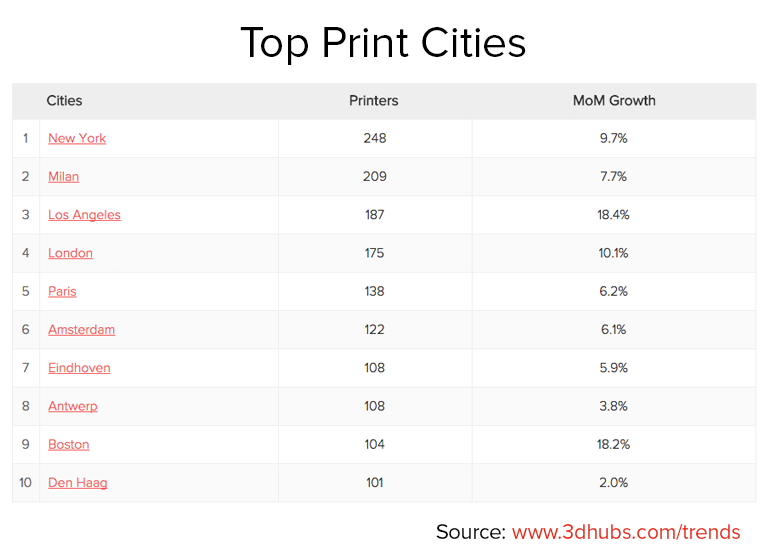 Top Print Cities May 2015