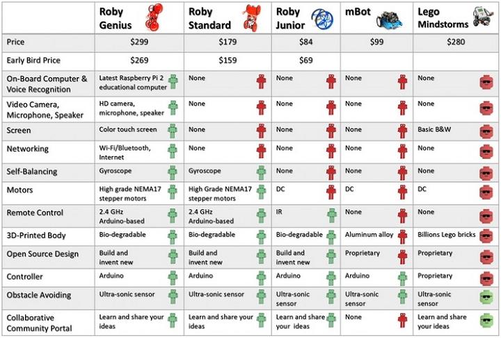 comparison chart Roby