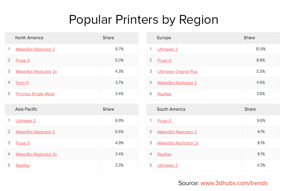 Popular Printers by Region July 2015