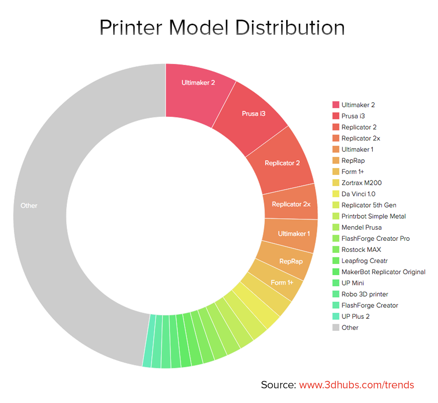 Printer Model Distribution July 2015