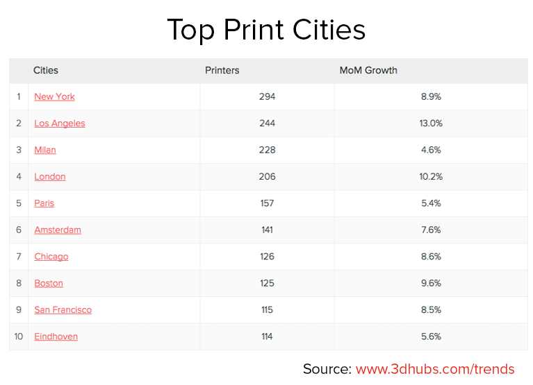 Top Print Cities July 2015