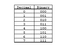The binary number system.