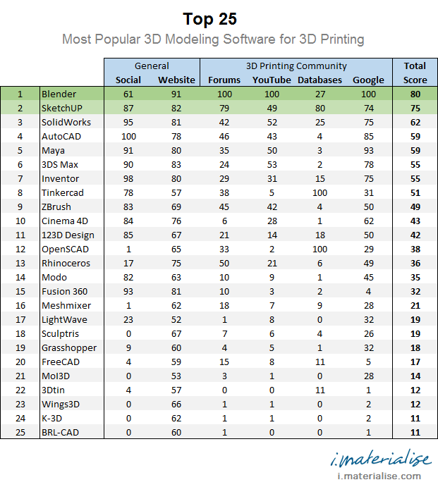 Ranking of the most popular 3D modeling software for 3D printing
