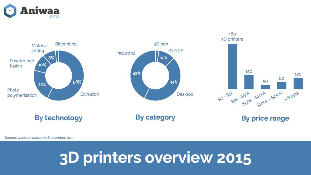 Infographics 3D printers overview Aniwaa