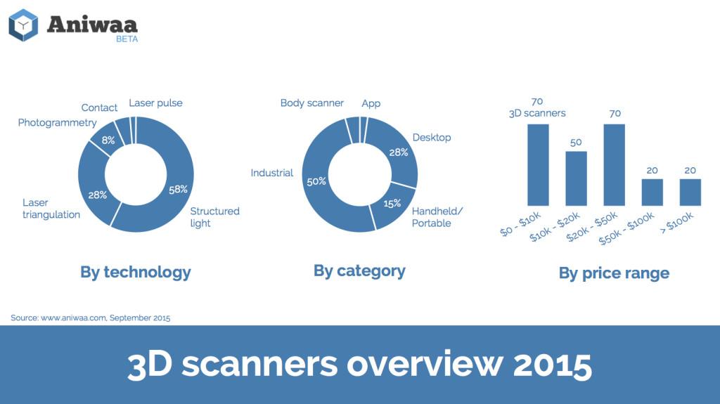 Infographics 3D scanners overview Aniwaa