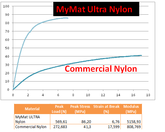 MyMat Ultra Nylon curva y datos