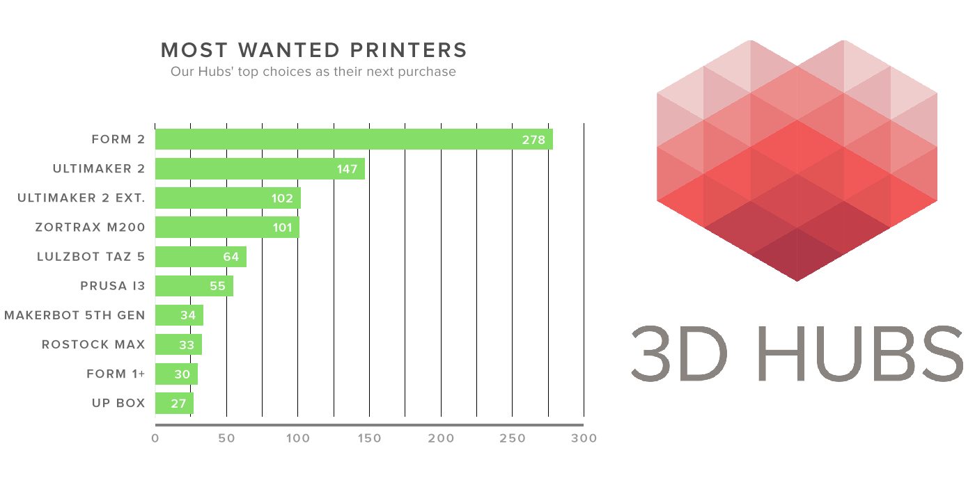 repertoire Overlevelse Recite 3D Hubs Releases Worldwide 3D Printing Trends Report for December 2015 -  3DPrint.com | The Voice of 3D Printing / Additive Manufacturing