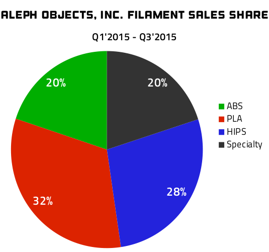 aleph-objects-filament-share-2015