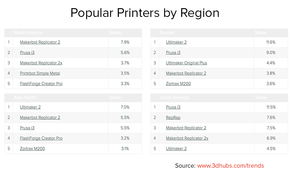Popular Printers by Region_3