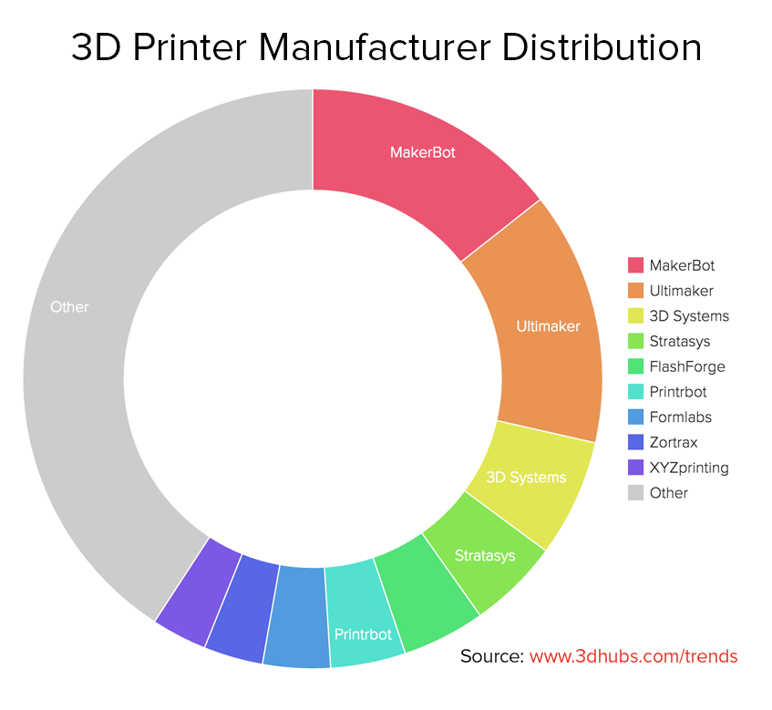 3D Printer Manufacturer Distribution_1