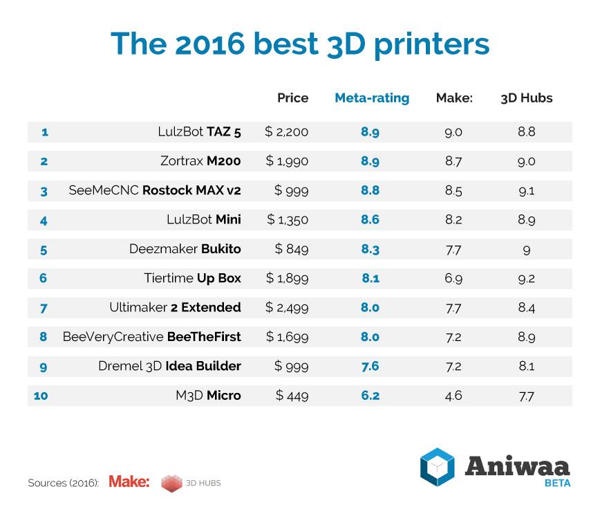 Best-3D-printer-2016-Aniwaa-1