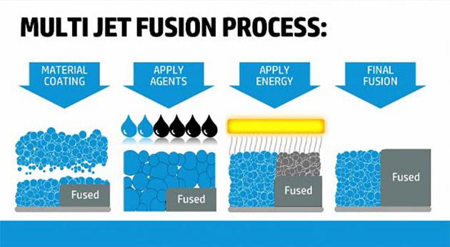3dp_hp_multijet_fusion_process