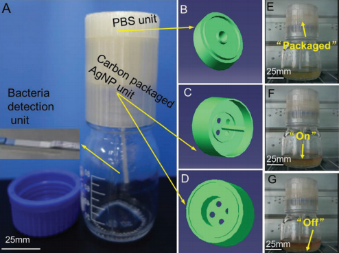 From the researcher's paper: The 3D printed device (A, inset: the bacterial detection unit). The corresponding three-dimensional drawings of the 3D-printed cap (B–D). The process of CPSN solution flowing into the bottle (E, before; F, begin; G, after). The numbers of E. coli O157 strains CFU (H, before; J, after) and bacterial detection unit (I, before; K, after). Testing on mice, no deaths were reported using the capsules which regulate ‘activity of antibacterial silver’ through three switchable modes: packaged, on, and off. Through introducing 3D printing, different shapes and applications can be fabricated. A smart bandage or bandaid type of application was created as well by combining two ‘non-woven fabrics.’ While the top portion contained a sterilized PBS solution, the bottom layer allowed for the 