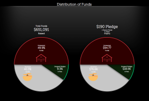 The distribution of the Peachy Printer Kickstarter funds.