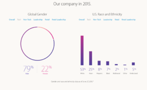 Diversity statistics from Apple for 2015.