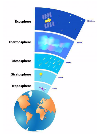 trophosphere