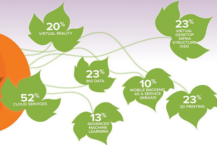 Survey from Finn Partners Reveals What IT Decision Makers Think About the State of Technology