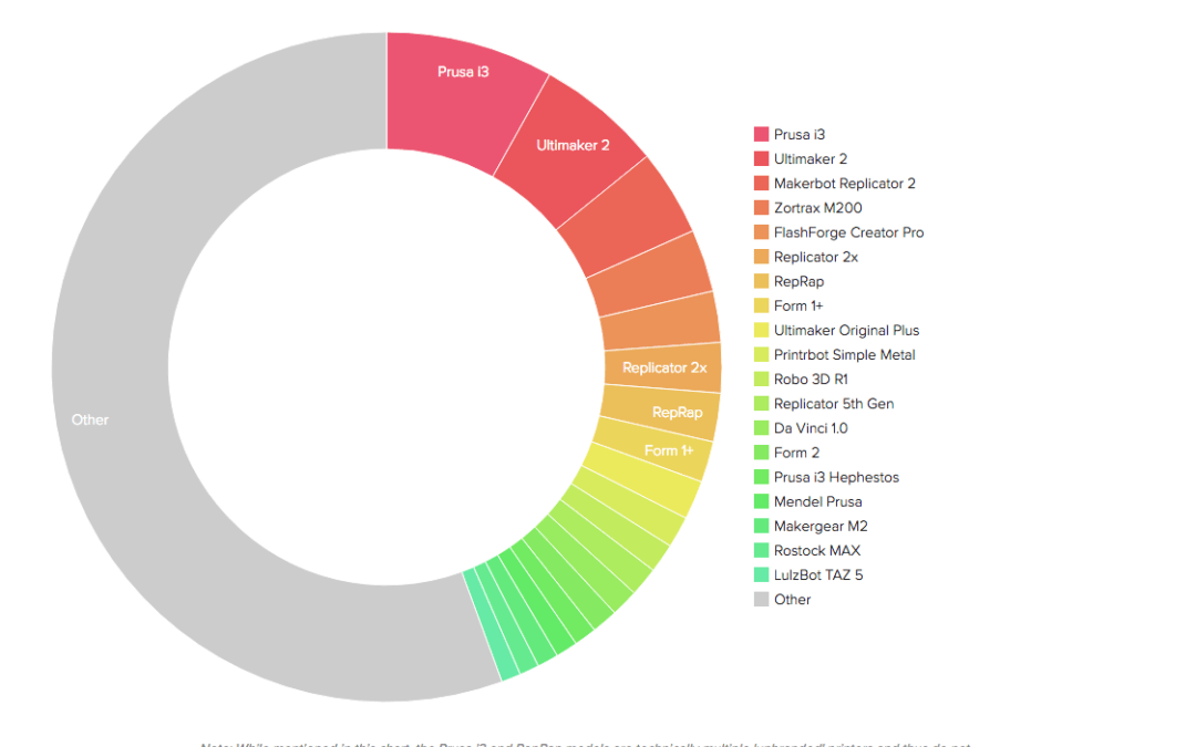 3D Hubs Releases 3D Printing Industry Trends Report for Q1 2017