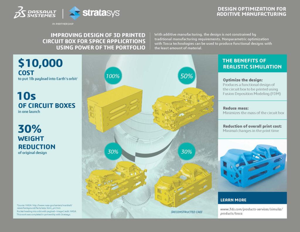 Design Optimization Infographic Using Dassault Systèmes’ SIMULIA Applications for Stratasys 3D Printed Circuit Box for Space Applications (Graphic: Business Wire)