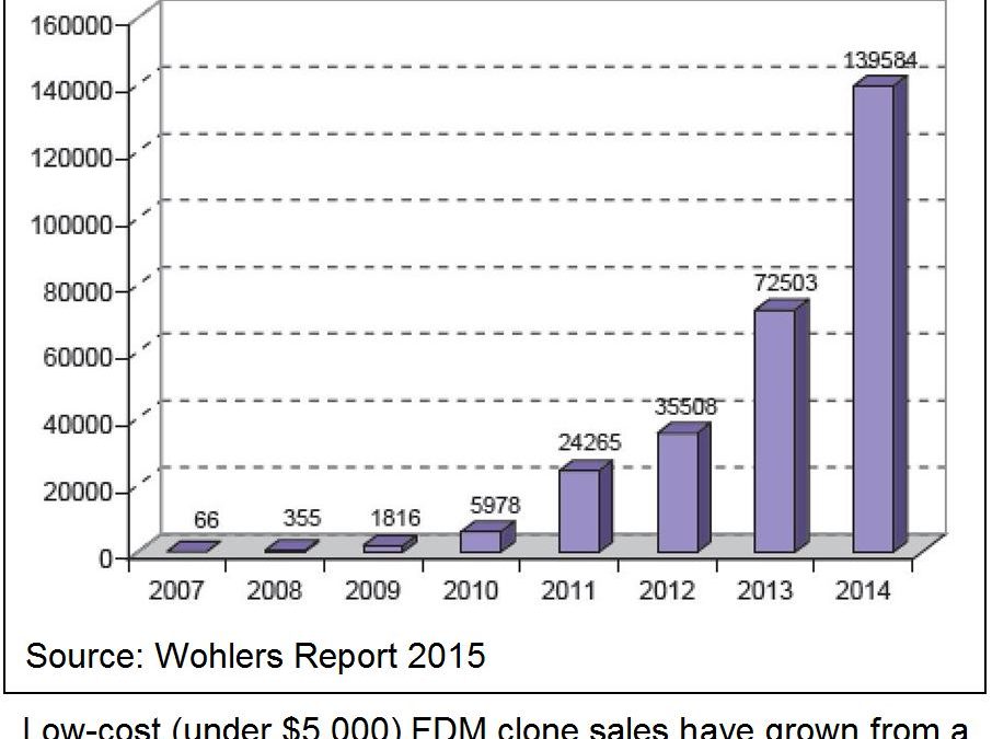 Popularity of FDM