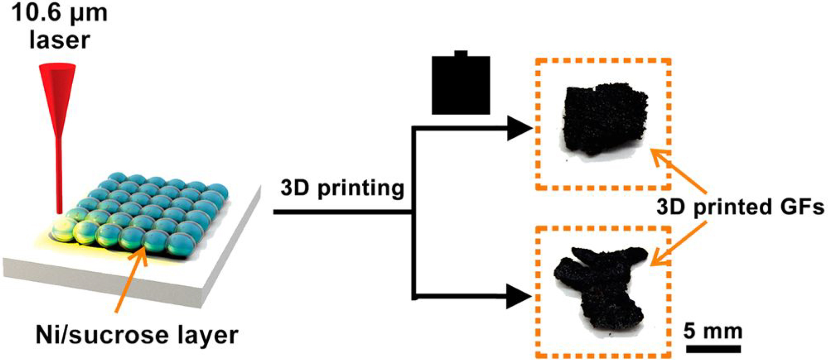 Researchers Use 3D Printing to Potentially Produce Graphene in Bulk Quantities