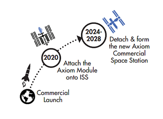 First Commercial Space Station Set to Launch in 2020; Axiom Plans to ...